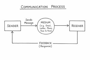 "Communication Process with Sender, Receiver and Feedback"