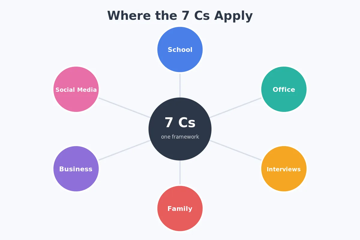 Infographic showing six areas where the 7 Cs of communication apply