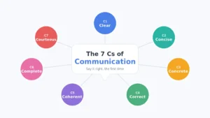 Read more about the article 7 Cs of Communication: The Complete Guide with Examples, Tips, and Real-Life Applications