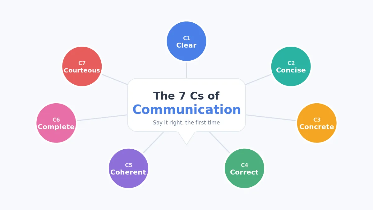 Read more about the article 7 Cs of Communication: The Complete Guide with Examples, Tips, and Real-Life Applications