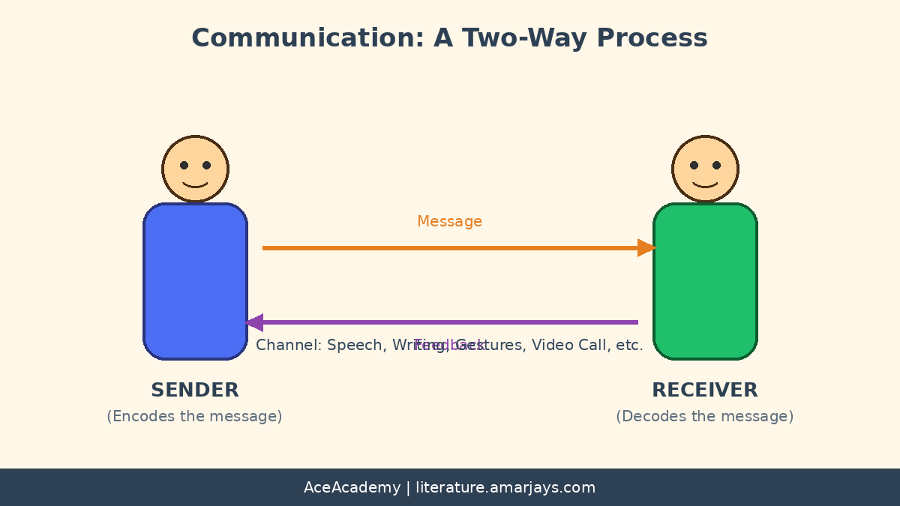 Diagram showing communication as a two-way process between sender and receiver with message and feedback arrows
