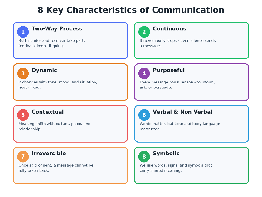 Infographic showing 8 characteristics of communication with icons: two-way, continuous, dynamic, purposeful, contextual, verbal and non-verbal, irreversible, symbolic