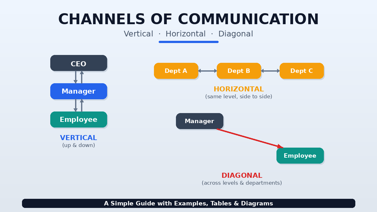 Channels of communication — vertical, horizontal and diagonal communication flow in an organization