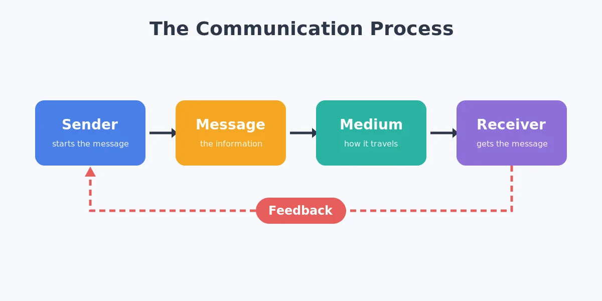 Communication process diagram showing sender, message, medium, receiver, and feedback