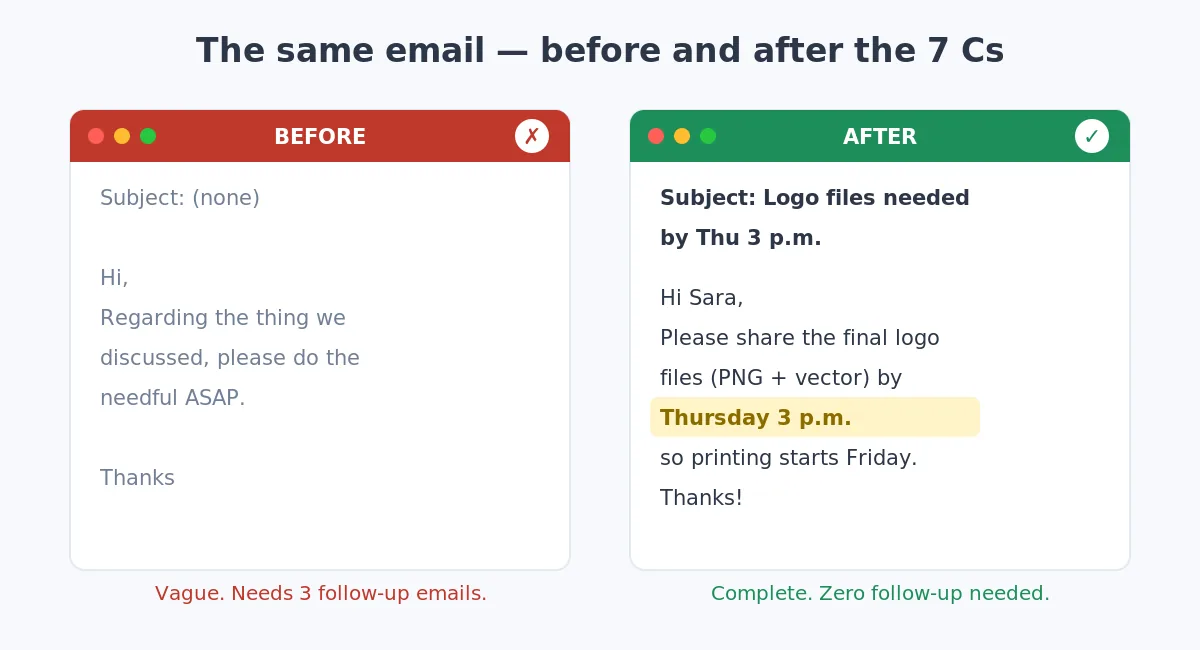 Before and after comparison of an email improved using the 7 Cs