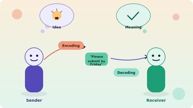 Illustration of encoding and decoding in communication with sender and receiver