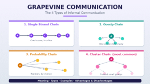 Read more about the article Grapevine Communication: Meaning, Types, Examples and Importance