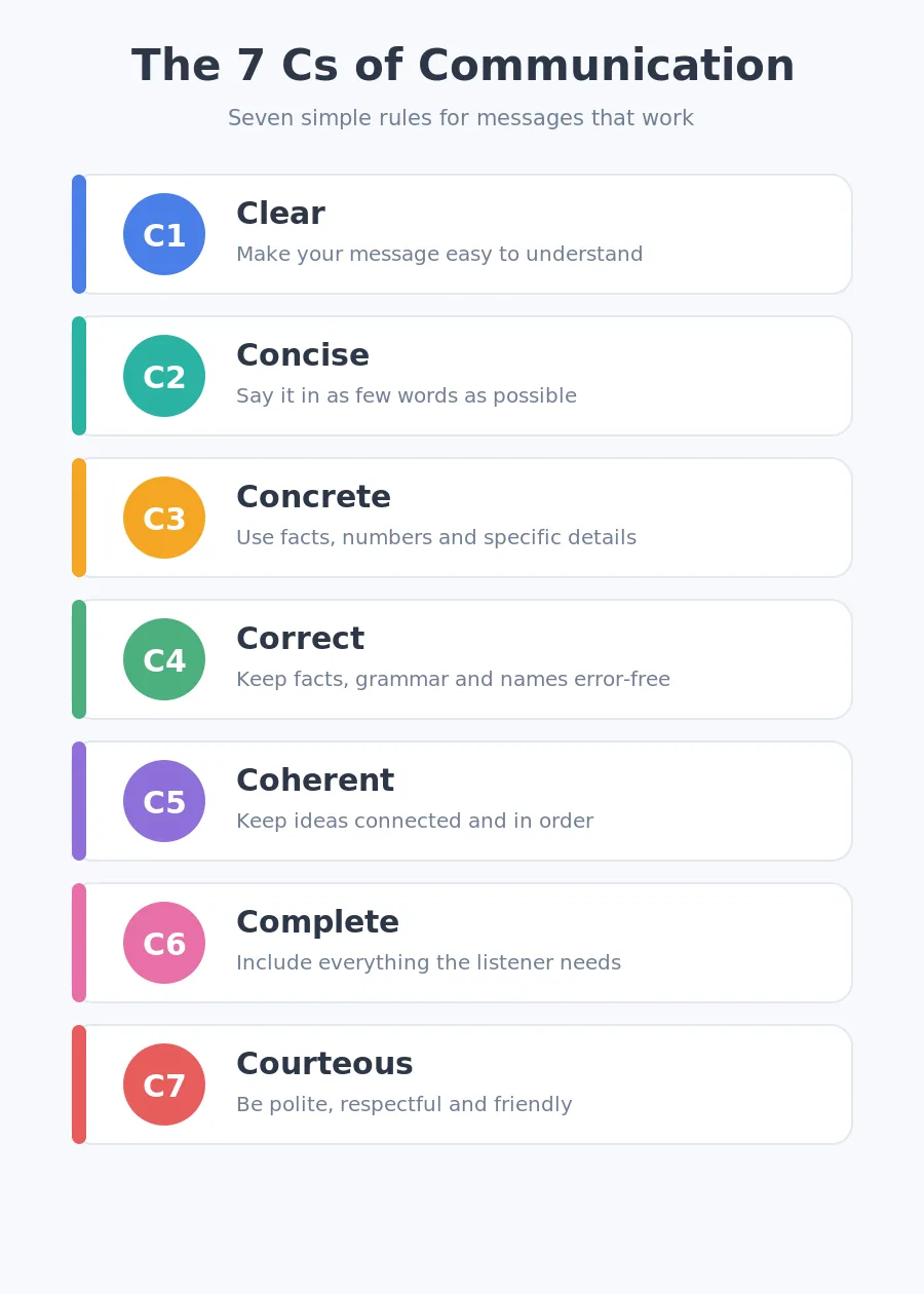 Overview infographic of the seven Cs of communication with icons