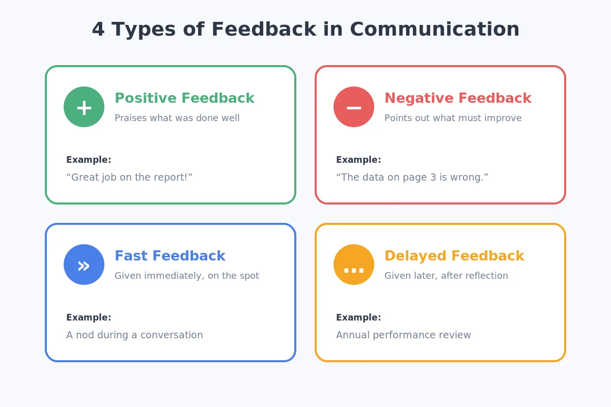 Infographic of the four types of feedback in communication: positive, negative, fast and delayed