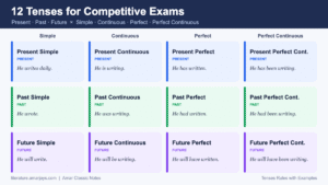 Read more about the article Tenses Rules with Examples for Competitive Exams (SSC, Banking, Railway)