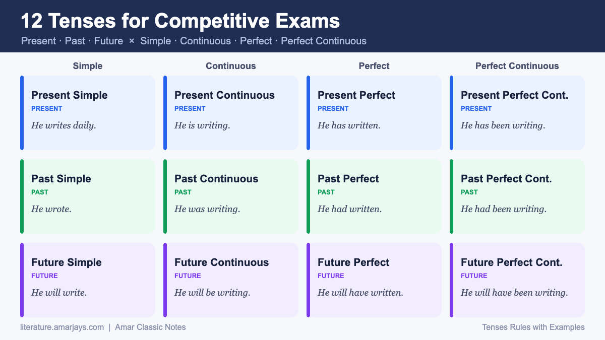 Read more about the article Tenses Rules with Examples for Competitive Exams (SSC, Banking, Railway)