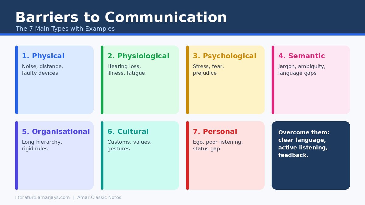 Read more about the article Barriers to Communication: Notes, Examples and Exam Questions