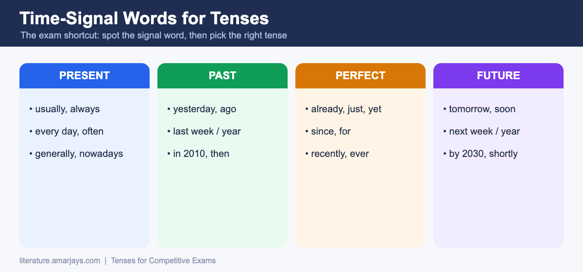 Time-signal words for tenses for competitive exams