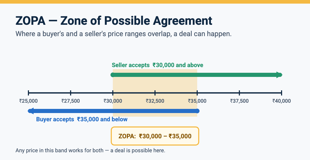 ZOPA in negotiation skills: a buyer's and seller's price ranges overlap between 30,000 and 35,000.